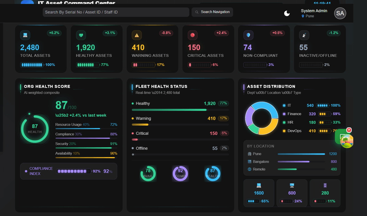 ZioSet IT Asset Health Monitoring command center
